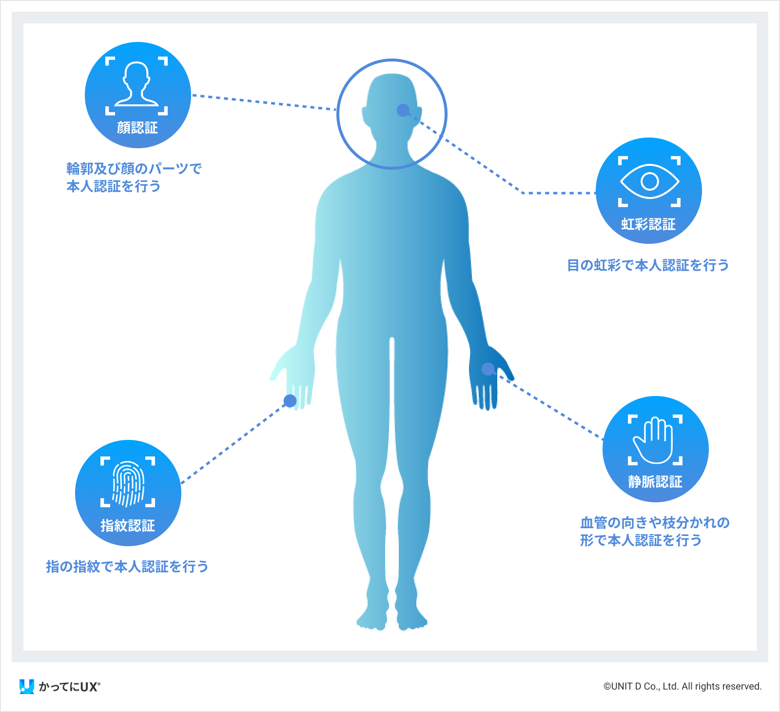 バイオメトリクス認証とは？UXにおける注目理由や事例を徹底解説！