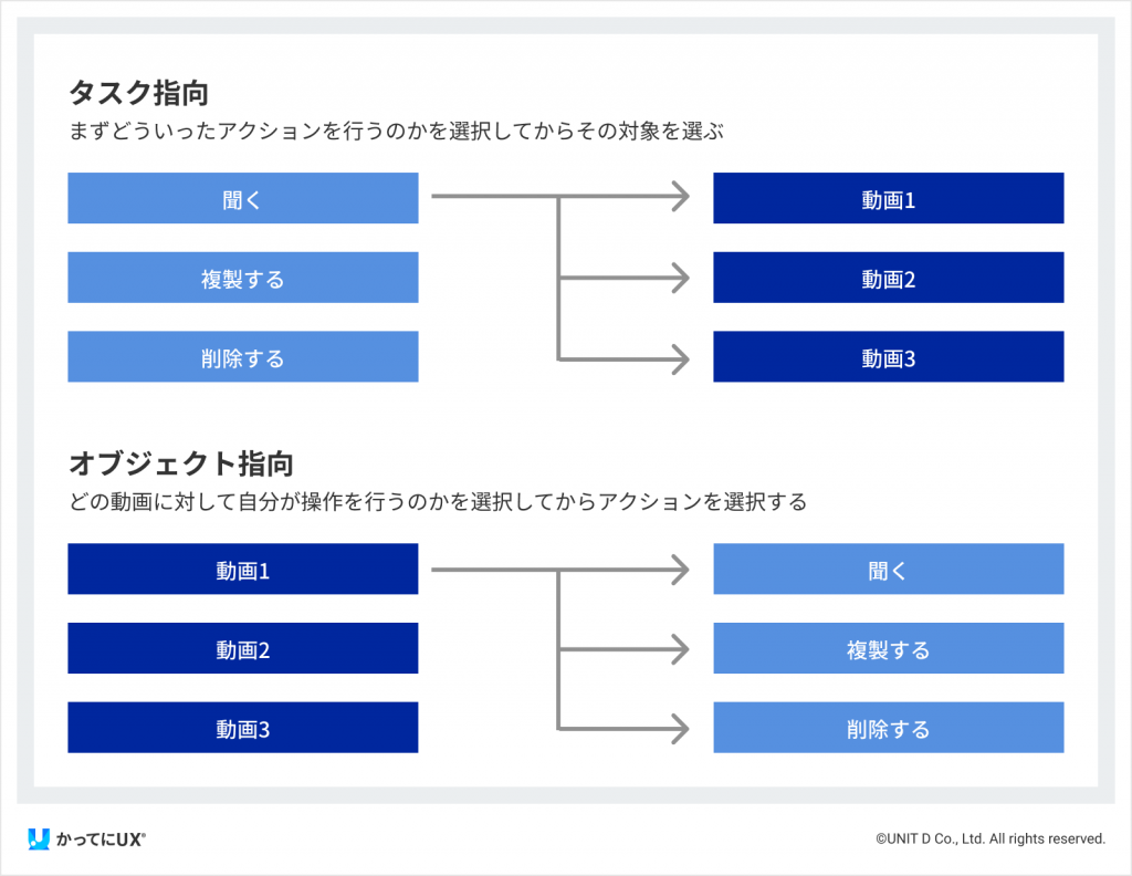 OOUI( オブジェクト指向UI)とは？UX改善の事例を解説!