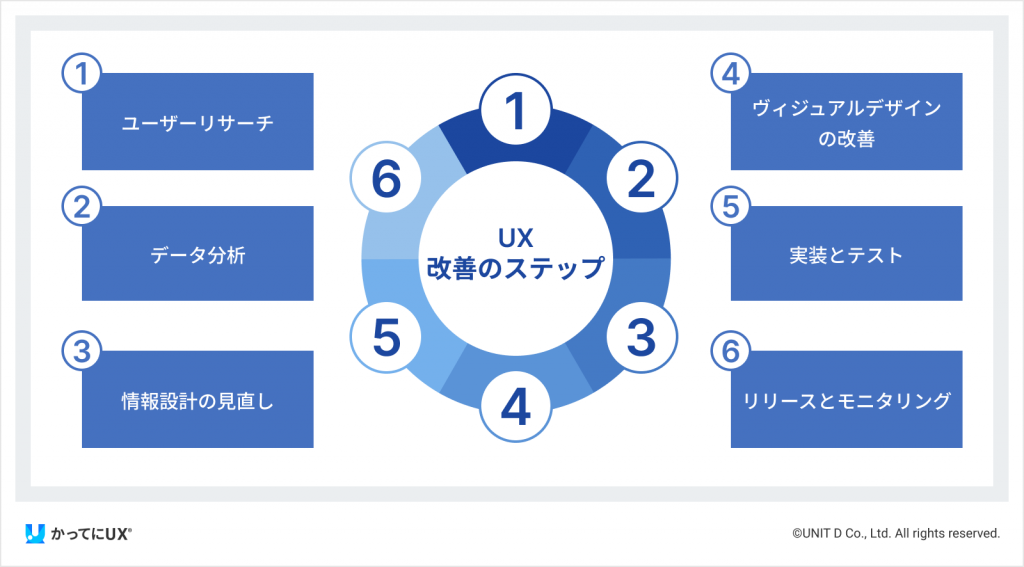 WebサービスにおいてUXデザイン改善は必要？重要性を解説!